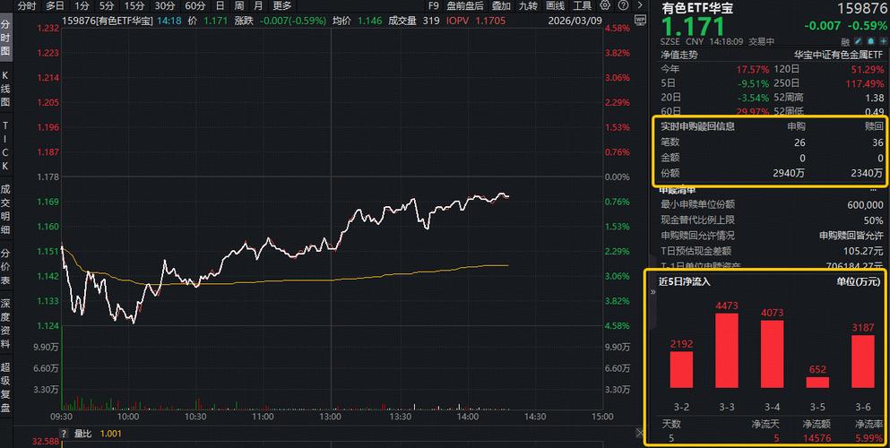 化工板块午后狂飙，主力近5日抢筹近400亿元！华宝基金化工ETF（516020）盘中涨超3%！