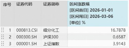 化工板块午后狂飙，主力近5日抢筹近400亿元！华宝基金化工ETF（516020）盘中涨超3%！