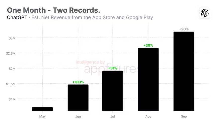 OpenAI广告试点年化收入突破1亿美元 预示新业务线快速增长