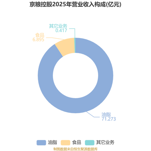 京粮控股：2025年营收78.59亿元 未能达成既定预算目标
