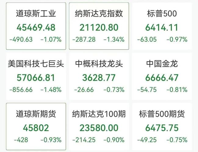 道指深夜下挫近500点	，中概股普跌，小马智行跌6%，加密货币超12万人爆仓