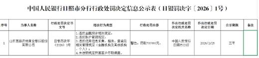 民生银行哈尔滨分行被罚66.65万元:违反金融统计相关规定等