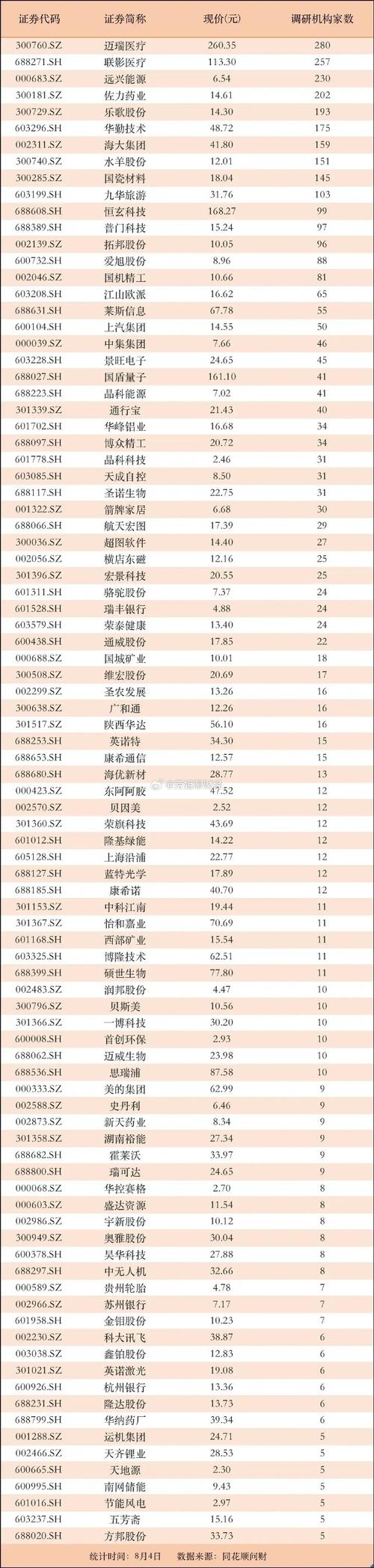 3月机构调研公司数量稳步增长 电子行业成绝对主力