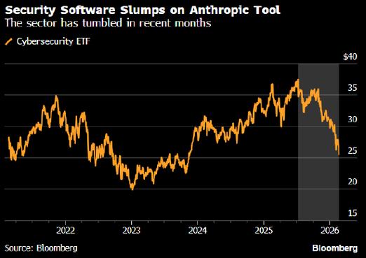 Anthropic正在测试一款强大新模型，网络安全板块个股下跌