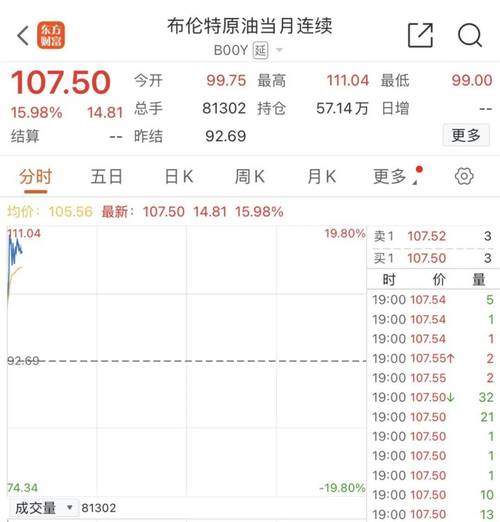 美国原油价格收高5.5%，盘中再度触及100美元
