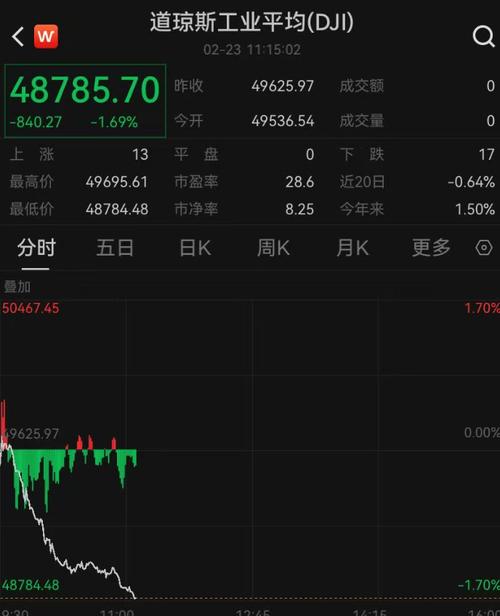 3月28日隔夜要闻：美股连续第五周下跌 道指	、纳指跌入修正区间 伊朗钢厂及核设施遭袭 油价重返百元关口