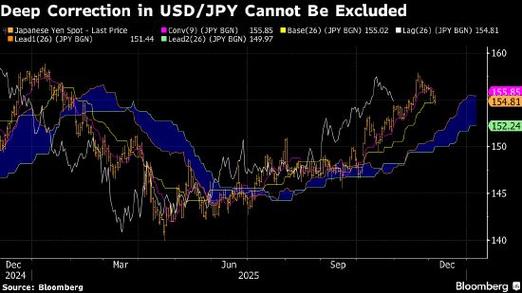 纽约汇市:美元料创2024年以来最佳单月表现 日元跌破160关口