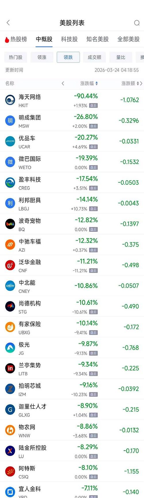 3月28日热门中概股普跌 台积电涨0.21%	，小马智行跌5.97%
