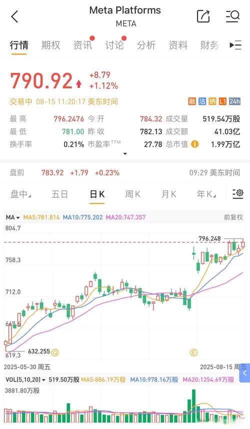 3月28日美股成交额前20：Meta连遭法律挫败	，本周累跌11%
