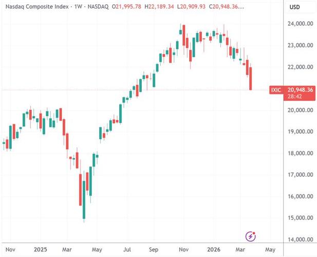 昨夜，全线大跌！科技巨头	，突遭猛烈抛售！