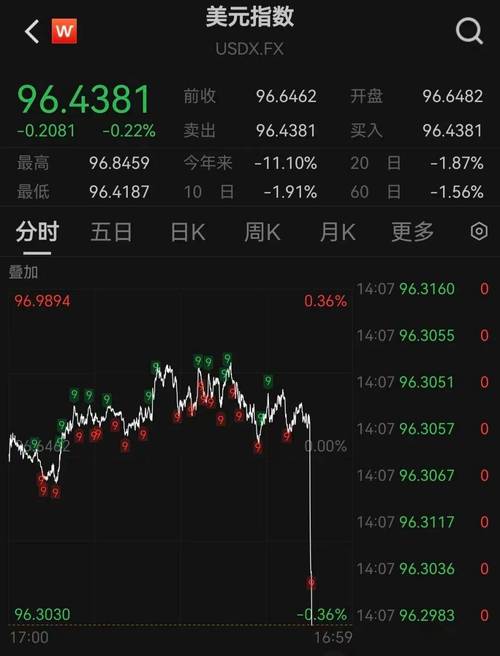 加密货币深夜跳水，近12万人爆仓	，黄金突破4550美元