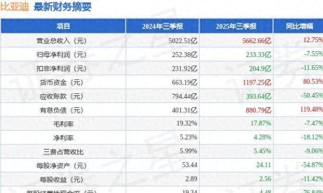 “淘汰赛”！比亚迪“增收不增利”	，年度拟现金分红总额大缩水